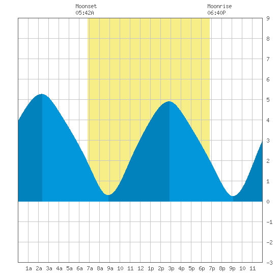 Mantua tide chart for Thursday, September 28, 2023
