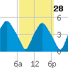 Mantua tide chart for Thursday, September 28, 2023