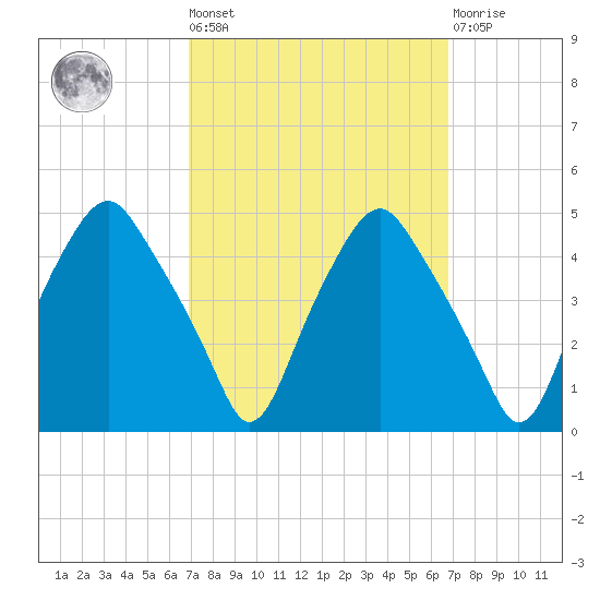 Mantua tide chart for Friday, September 29, 2023