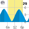 Mantua tide chart for Friday, September 29, 2023
