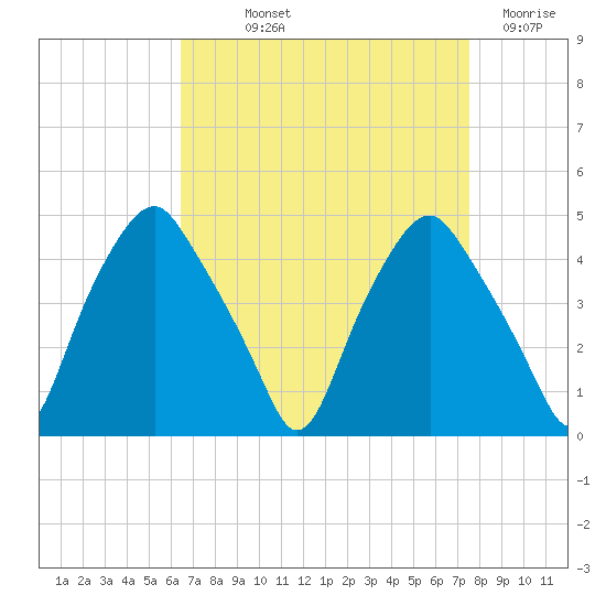Mantua tide chart for Saturday, September 2, 2023