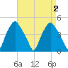 Mantua tide chart for Saturday, September 2, 2023