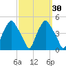 Mantua tide chart for Saturday, September 30, 2023