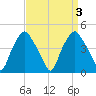 Mantua tide chart for Sunday, September 3, 2023