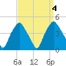 Mantua tide chart for Monday, September 4, 2023