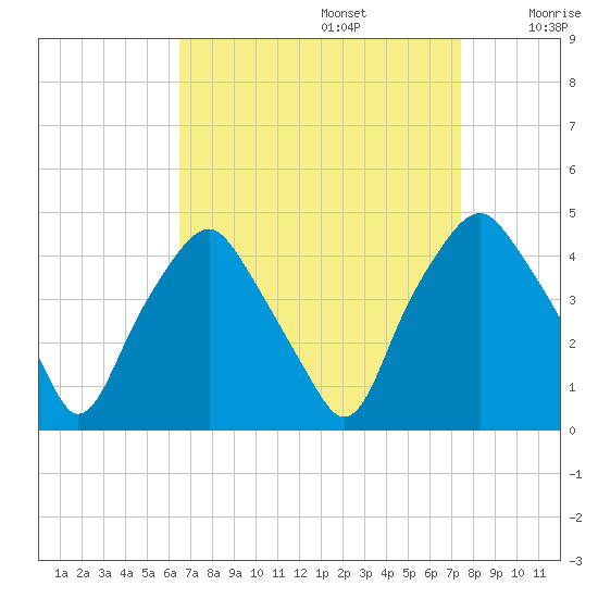 Mantua tide chart for Tuesday, September 5, 2023