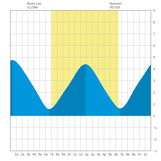 Mantua tide chart for Tuesday, October 10, 2023