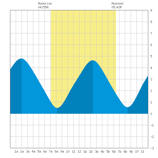Mantua tide chart for Thursday, October 12, 2023