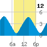 Mantua tide chart for Thursday, October 12, 2023