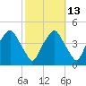 Mantua tide chart for Friday, October 13, 2023