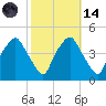 Mantua tide chart for Saturday, October 14, 2023