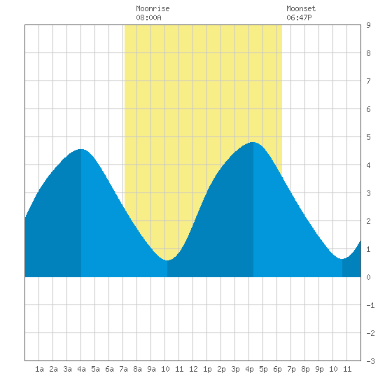 Mantua tide chart for Sunday, October 15, 2023