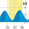 Mantua tide chart for Sunday, October 15, 2023