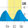 Mantua tide chart for Monday, October 16, 2023