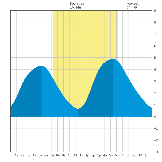 Mantua tide chart for Tuesday, October 17, 2023
