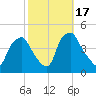 Mantua tide chart for Tuesday, October 17, 2023