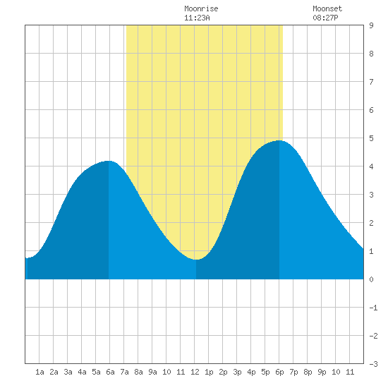 Mantua tide chart for Wednesday, October 18, 2023