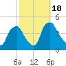 Mantua tide chart for Wednesday, October 18, 2023