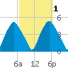 Mantua tide chart for Sunday, October 1, 2023