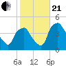 Mantua tide chart for Saturday, October 21, 2023