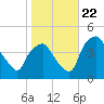 Mantua tide chart for Sunday, October 22, 2023