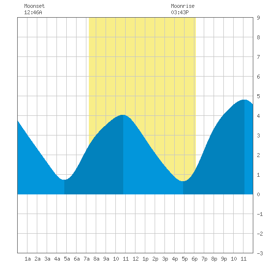 Mantua tide chart for Monday, October 23, 2023