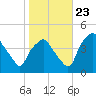 Mantua tide chart for Monday, October 23, 2023
