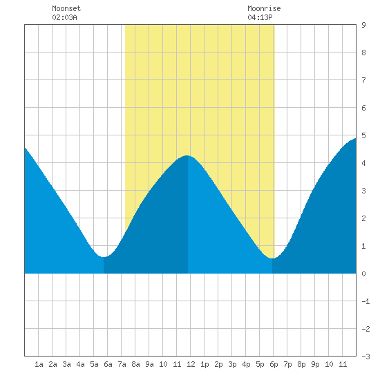 Mantua tide chart for Tuesday, October 24, 2023