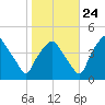 Mantua tide chart for Tuesday, October 24, 2023
