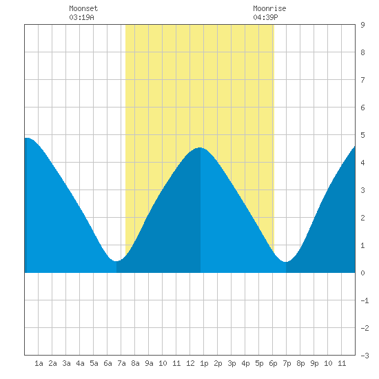 Mantua tide chart for Wednesday, October 25, 2023