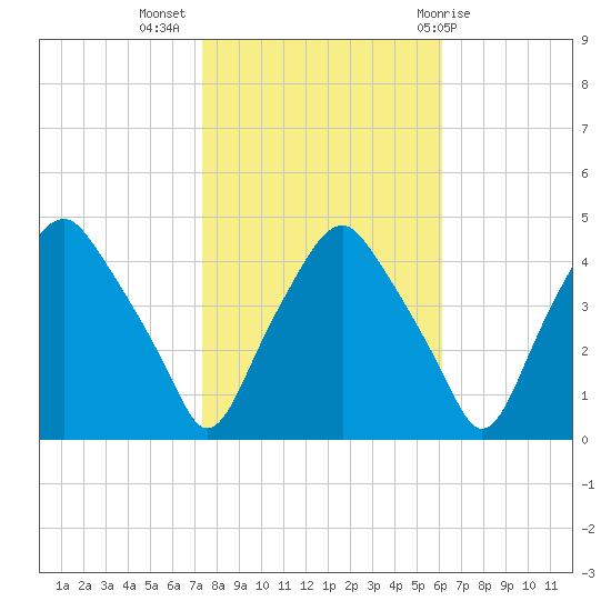 Mantua tide chart for Thursday, October 26, 2023