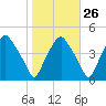 Mantua tide chart for Thursday, October 26, 2023