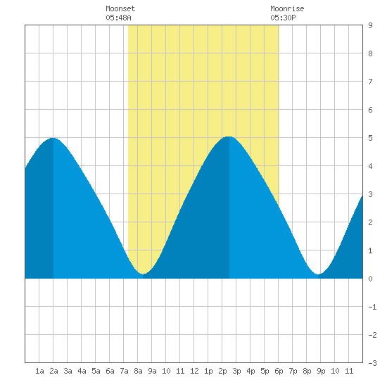 Mantua tide chart for Friday, October 27, 2023
