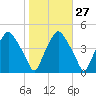 Mantua tide chart for Friday, October 27, 2023