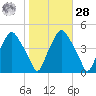 Mantua tide chart for Saturday, October 28, 2023