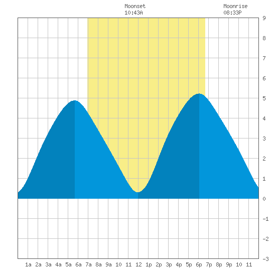 Mantua tide chart for Monday, October 2, 2023