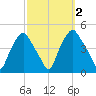 Mantua tide chart for Monday, October 2, 2023