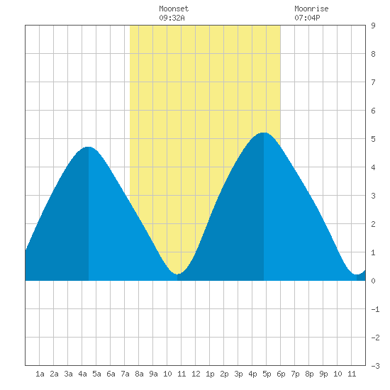Mantua tide chart for Monday, October 30, 2023