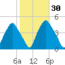 Mantua tide chart for Monday, October 30, 2023