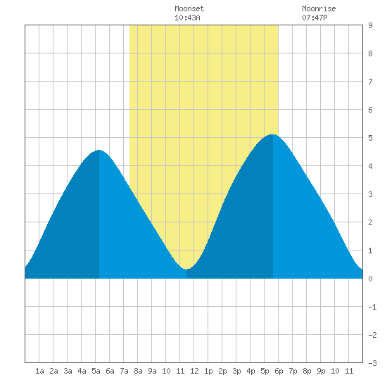 Mantua tide chart for Tuesday, October 31, 2023