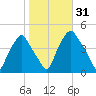 Mantua tide chart for Tuesday, October 31, 2023