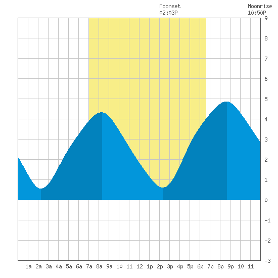 Mantua tide chart for Thursday, October 5, 2023