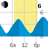Mantua tide chart for Friday, October 6, 2023
