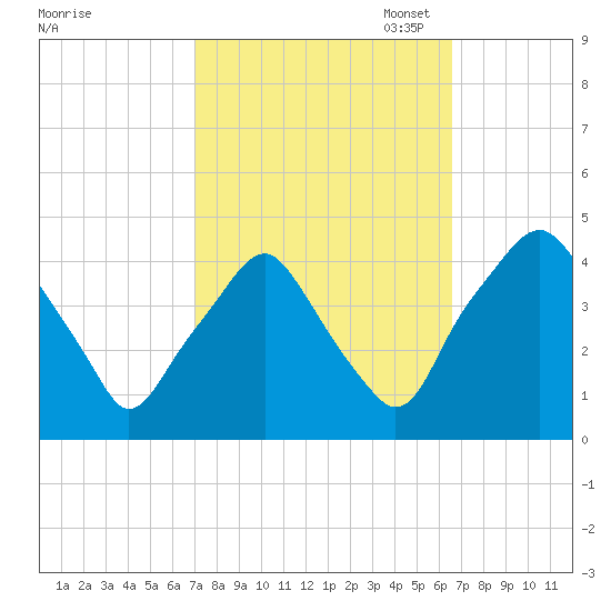 Mantua tide chart for Saturday, October 7, 2023