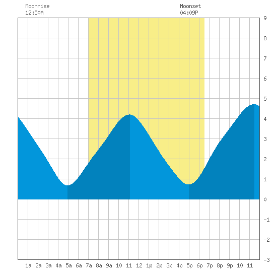 Mantua tide chart for Sunday, October 8, 2023