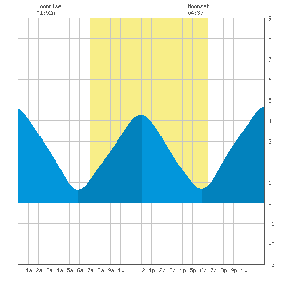 Mantua tide chart for Monday, October 9, 2023