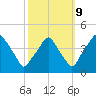 Mantua tide chart for Monday, October 9, 2023