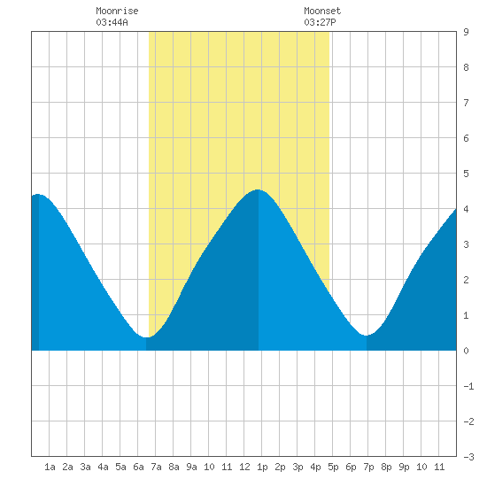 Mantua tide chart for Friday, November 10, 2023