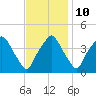 Mantua tide chart for Friday, November 10, 2023