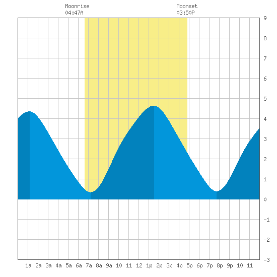 Mantua tide chart for Saturday, November 11, 2023